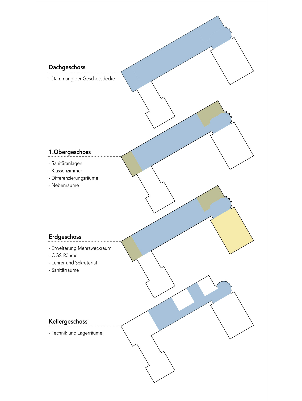 Diagramm der Geschossverteilung der Gemeinschaftsgrundschule Karl-Forst-Straße mit Raumprogramm für Erdgeschoss, Obergeschoss und Kellergeschoss.